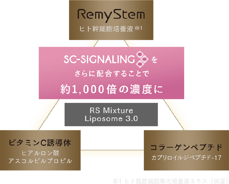 RemyStemヒト幹細胞培養液・コラーゲンペプチドカプリロイルジペプチド-17・ビタミンC誘導体ヒアルロン酸アスコルビルプロピル
